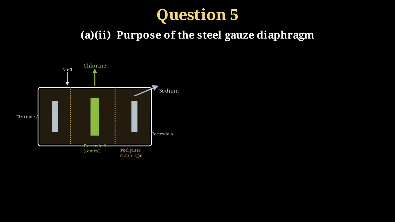 Down's cell diagram: central electrode B (anode) where chlorine forms, side electrode A (cathode) where molten sodium collects, and the steel-gauze diaphragm between them.
