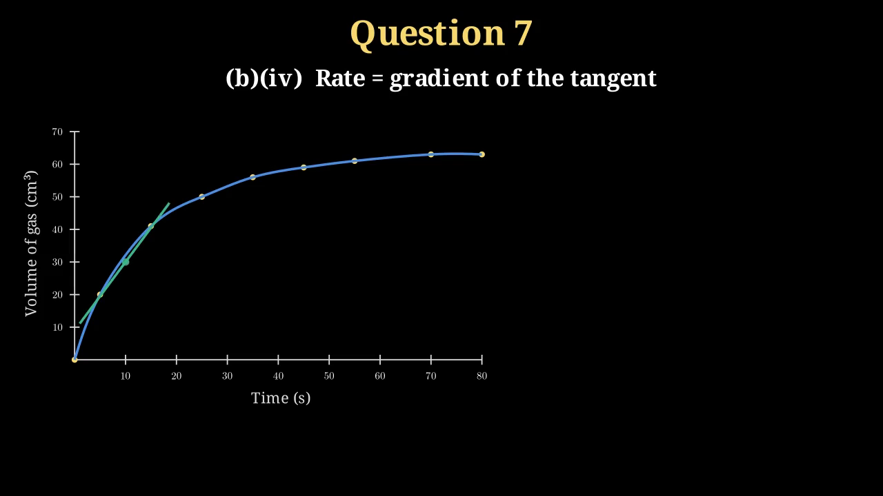 Volume of carbon dioxide against time: a smooth curve rising steeply then flattening, with tangents drawn at 10 s (steep, ~2.1 cm³/s) and 40 s (shallow, ~0.3 cm³/s).