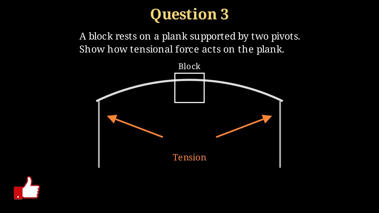A sagging plank with a block in the middle; orange arrows along the stretched lower surface point outward toward each pivot, showing the tensional force.